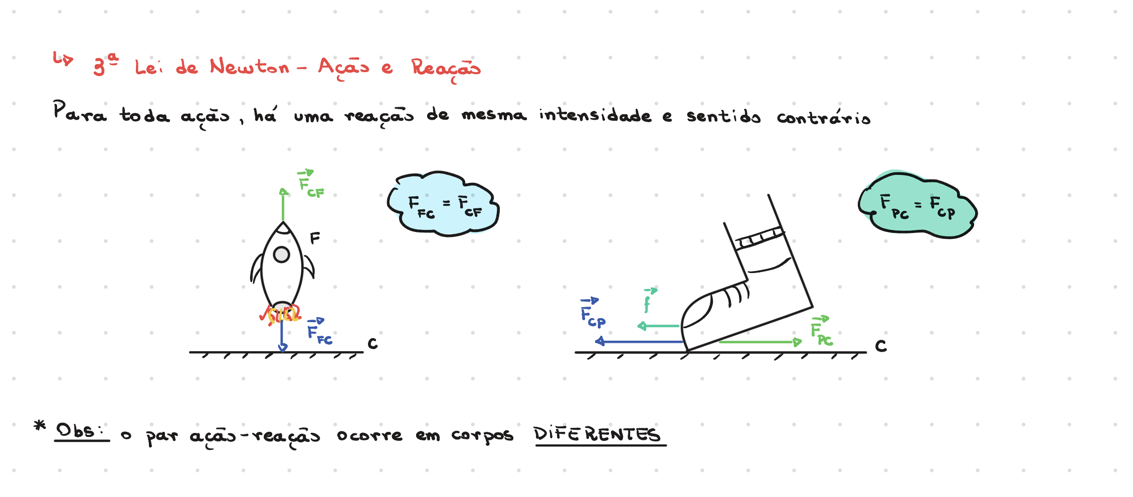 Lousa digital com desenhos explicando a terceira lei de Newton